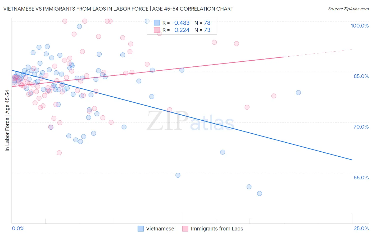Vietnamese vs Immigrants from Laos In Labor Force | Age 45-54