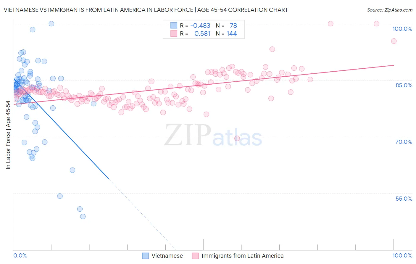 Vietnamese vs Immigrants from Latin America In Labor Force | Age 45-54