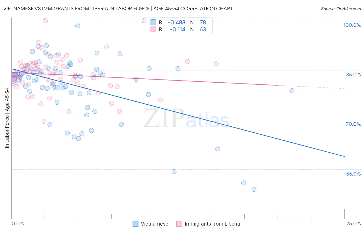 Vietnamese vs Immigrants from Liberia In Labor Force | Age 45-54