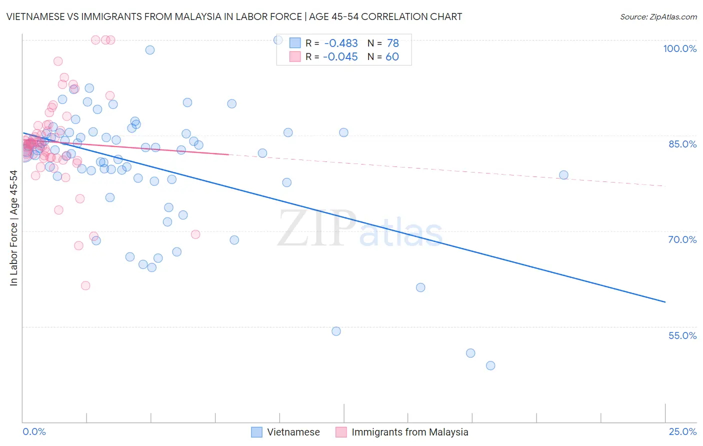 Vietnamese vs Immigrants from Malaysia In Labor Force | Age 45-54