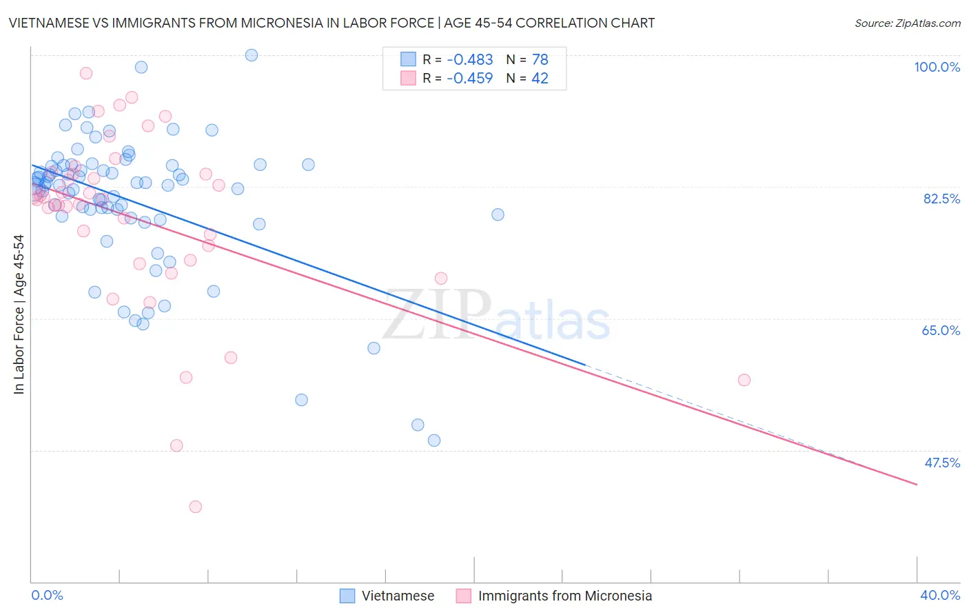 Vietnamese vs Immigrants from Micronesia In Labor Force | Age 45-54