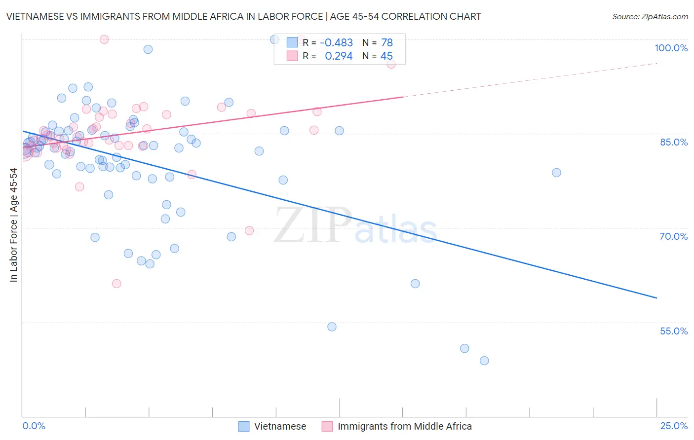 Vietnamese vs Immigrants from Middle Africa In Labor Force | Age 45-54