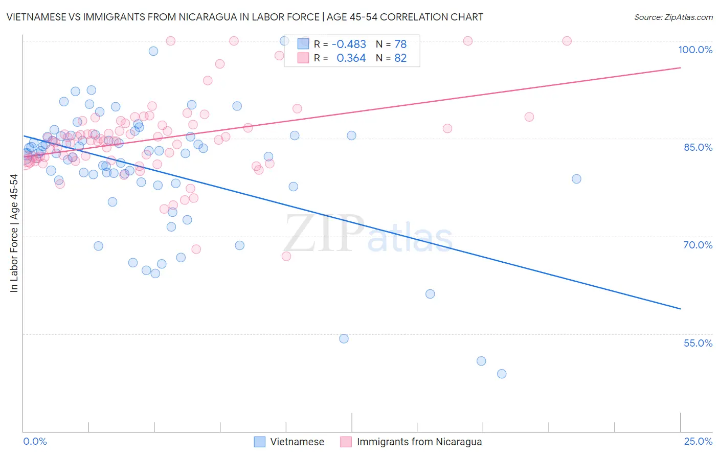 Vietnamese vs Immigrants from Nicaragua In Labor Force | Age 45-54