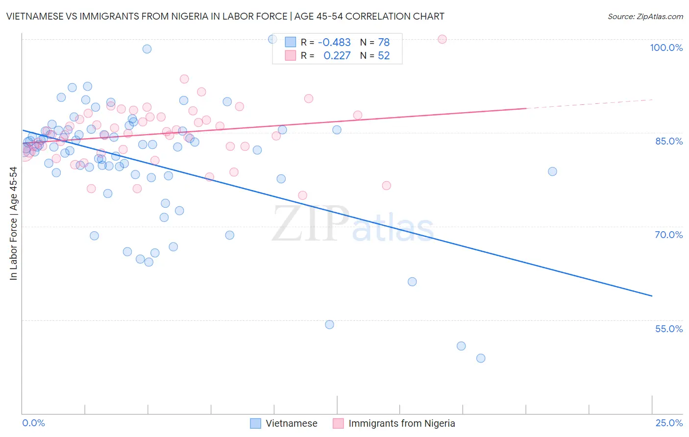 Vietnamese vs Immigrants from Nigeria In Labor Force | Age 45-54