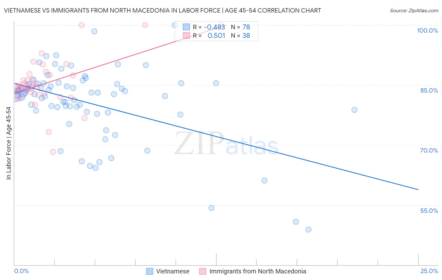 Vietnamese vs Immigrants from North Macedonia In Labor Force | Age 45-54