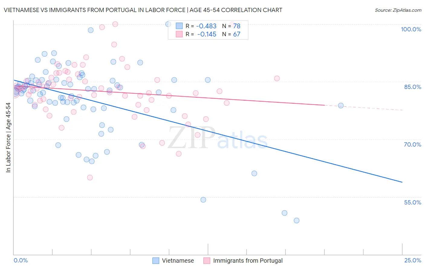 Vietnamese vs Immigrants from Portugal In Labor Force | Age 45-54