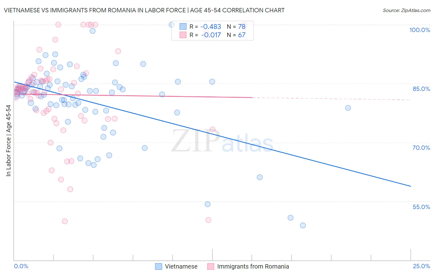 Vietnamese vs Immigrants from Romania In Labor Force | Age 45-54