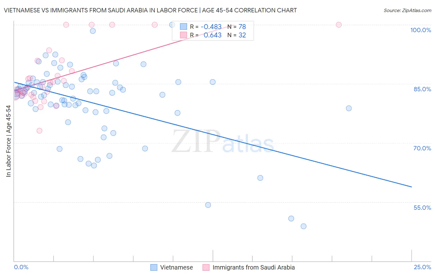 Vietnamese vs Immigrants from Saudi Arabia In Labor Force | Age 45-54