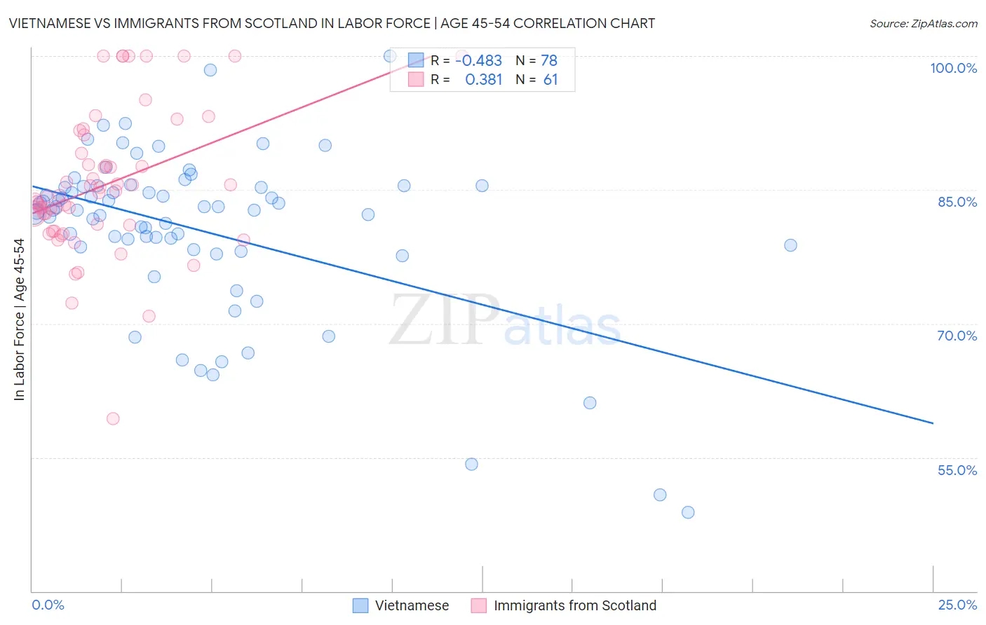 Vietnamese vs Immigrants from Scotland In Labor Force | Age 45-54