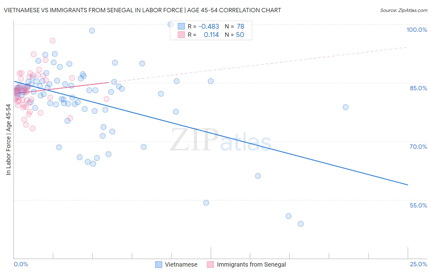 Vietnamese vs Immigrants from Senegal In Labor Force | Age 45-54