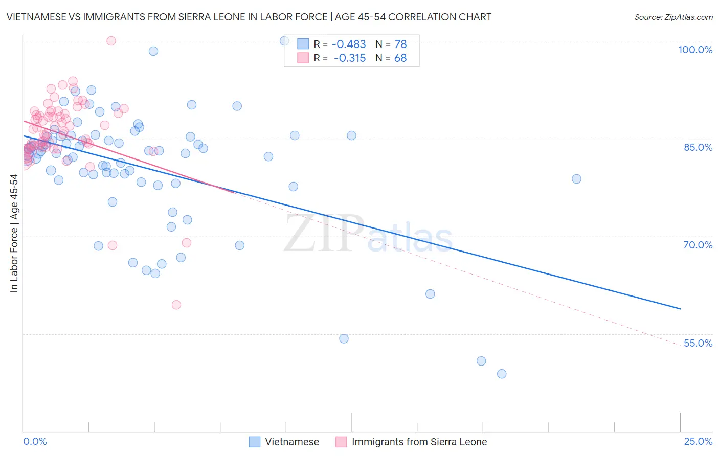 Vietnamese vs Immigrants from Sierra Leone In Labor Force | Age 45-54