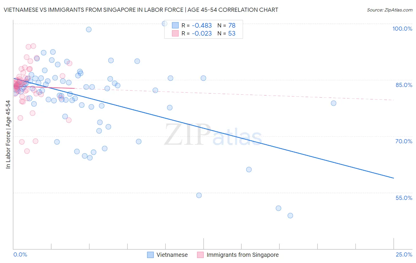 Vietnamese vs Immigrants from Singapore In Labor Force | Age 45-54