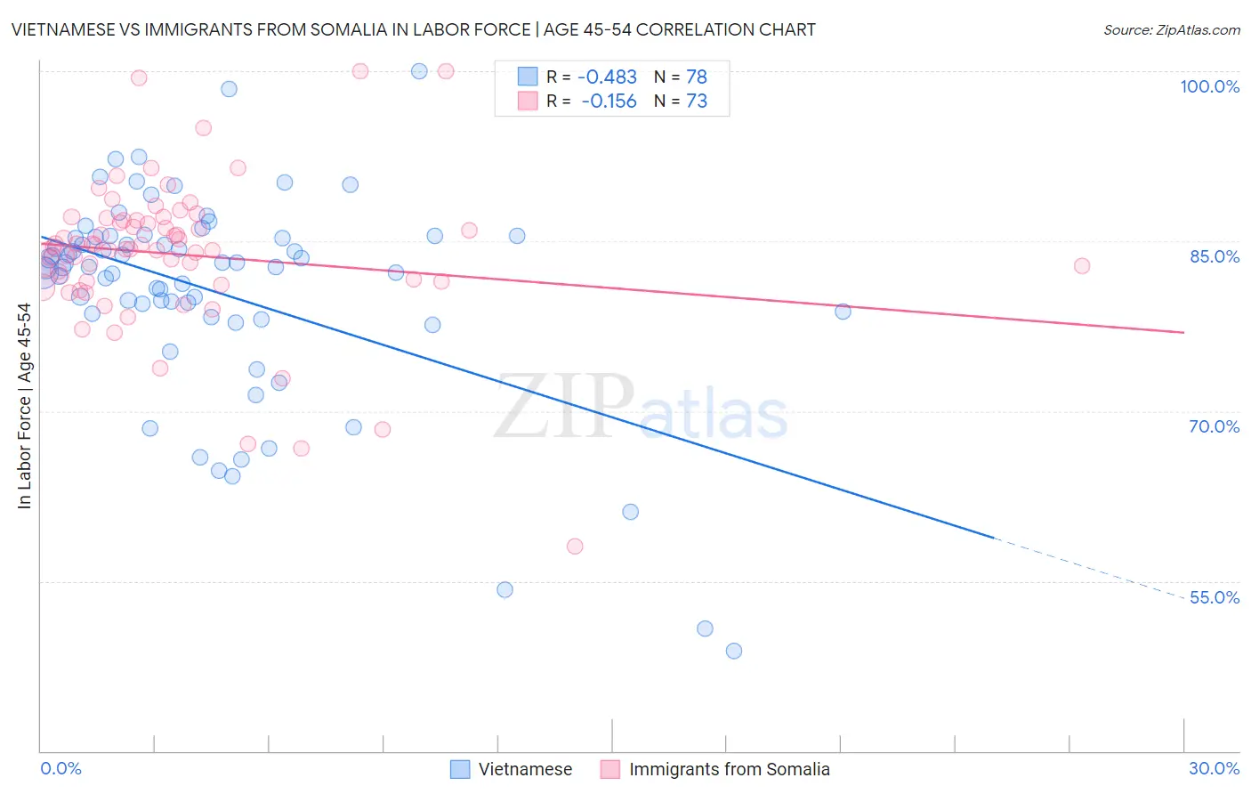 Vietnamese vs Immigrants from Somalia In Labor Force | Age 45-54