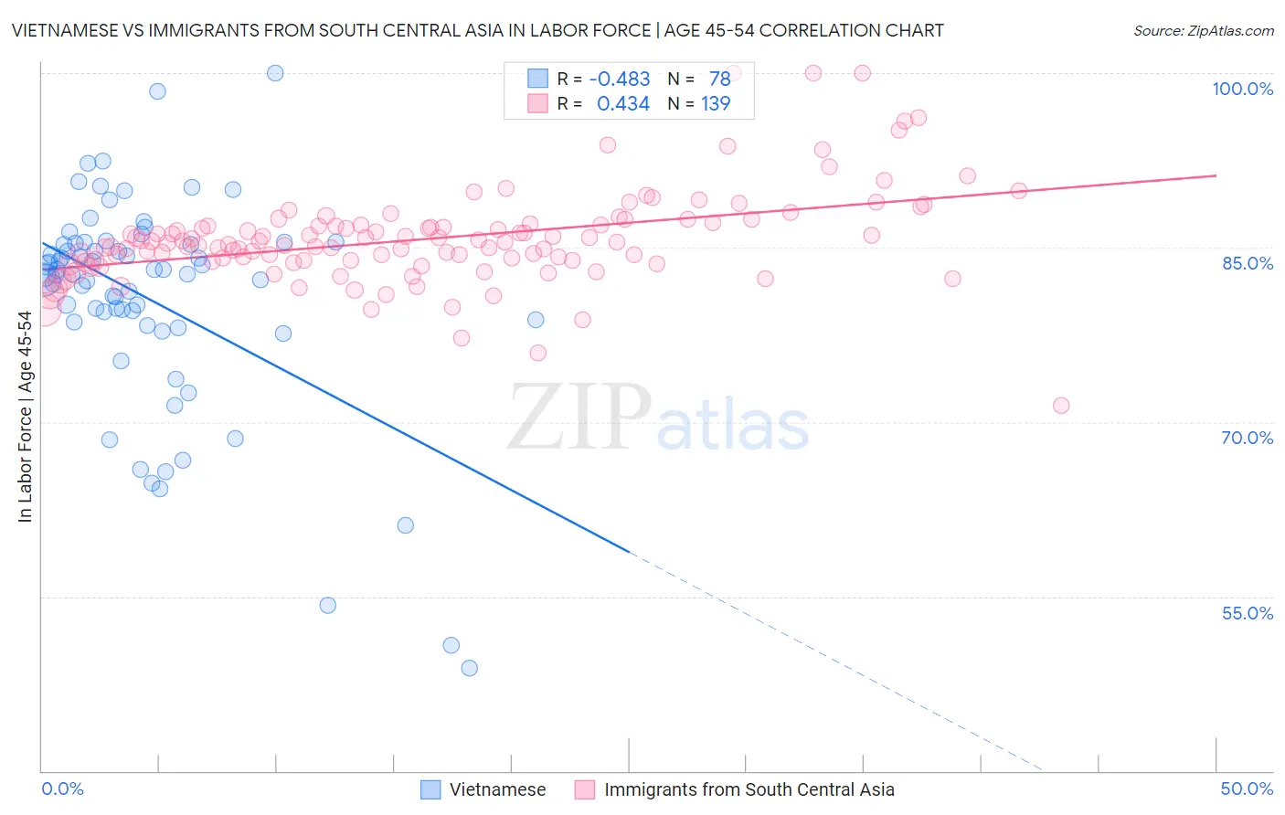 Vietnamese vs Immigrants from South Central Asia In Labor Force | Age 45-54