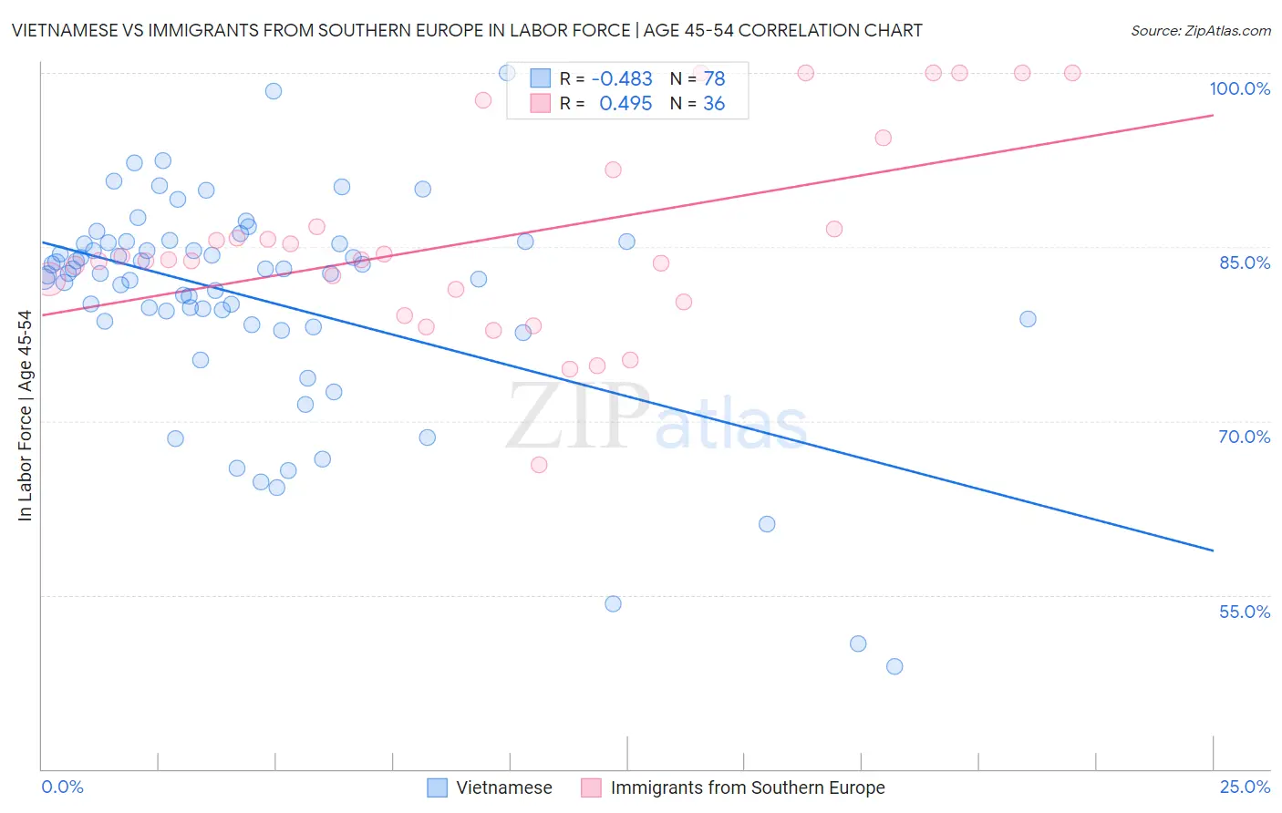 Vietnamese vs Immigrants from Southern Europe In Labor Force | Age 45-54