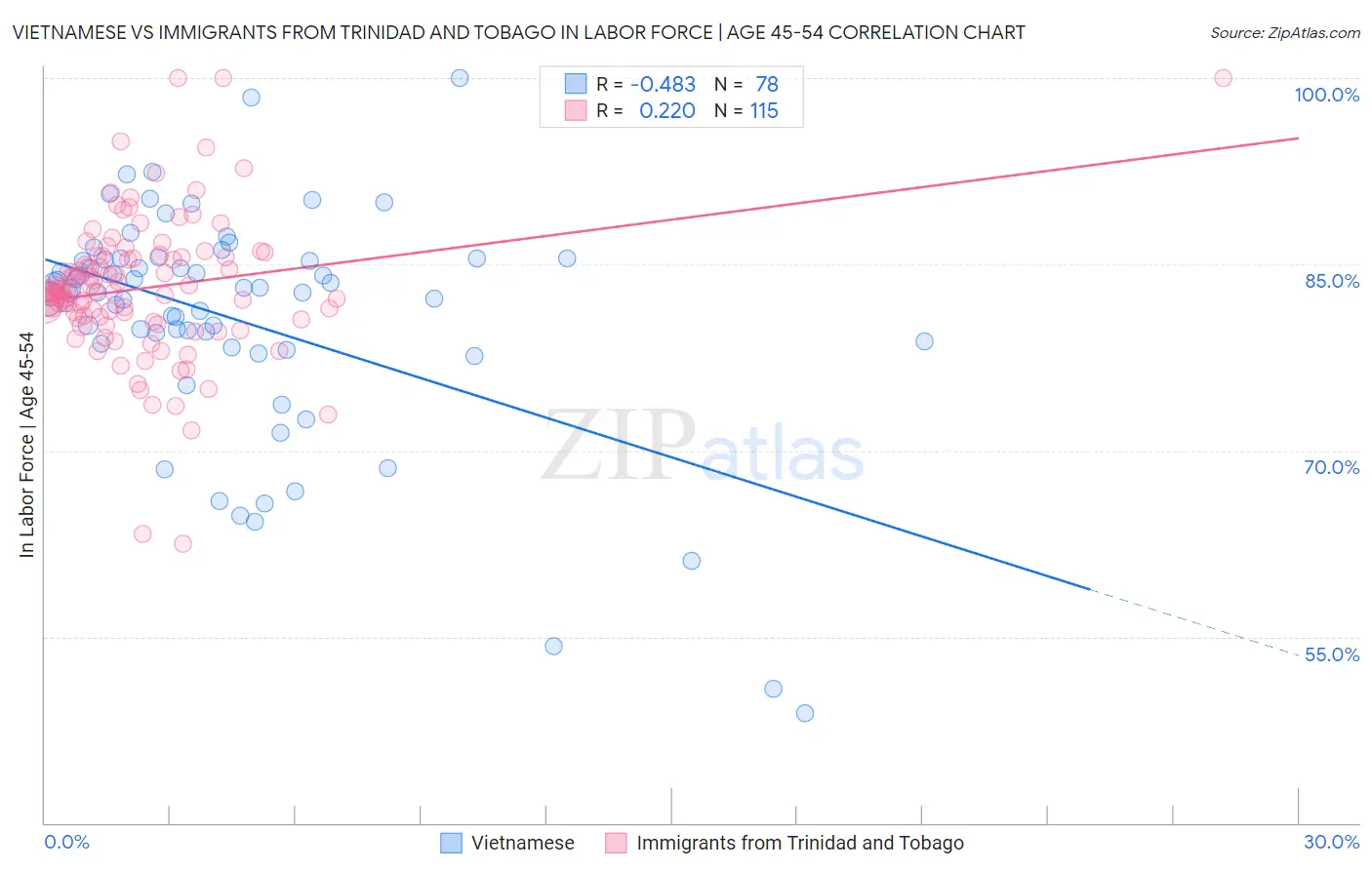 Vietnamese vs Immigrants from Trinidad and Tobago In Labor Force | Age 45-54