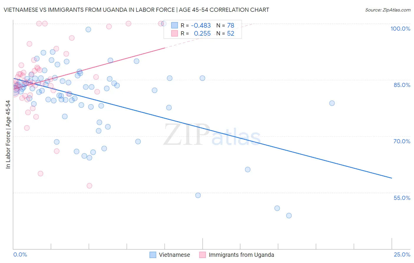 Vietnamese vs Immigrants from Uganda In Labor Force | Age 45-54