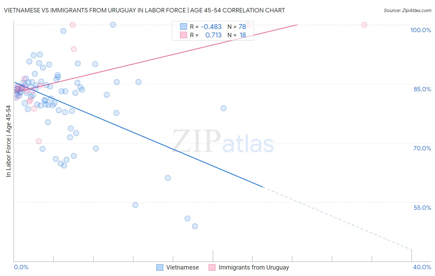 Vietnamese vs Immigrants from Uruguay In Labor Force | Age 45-54