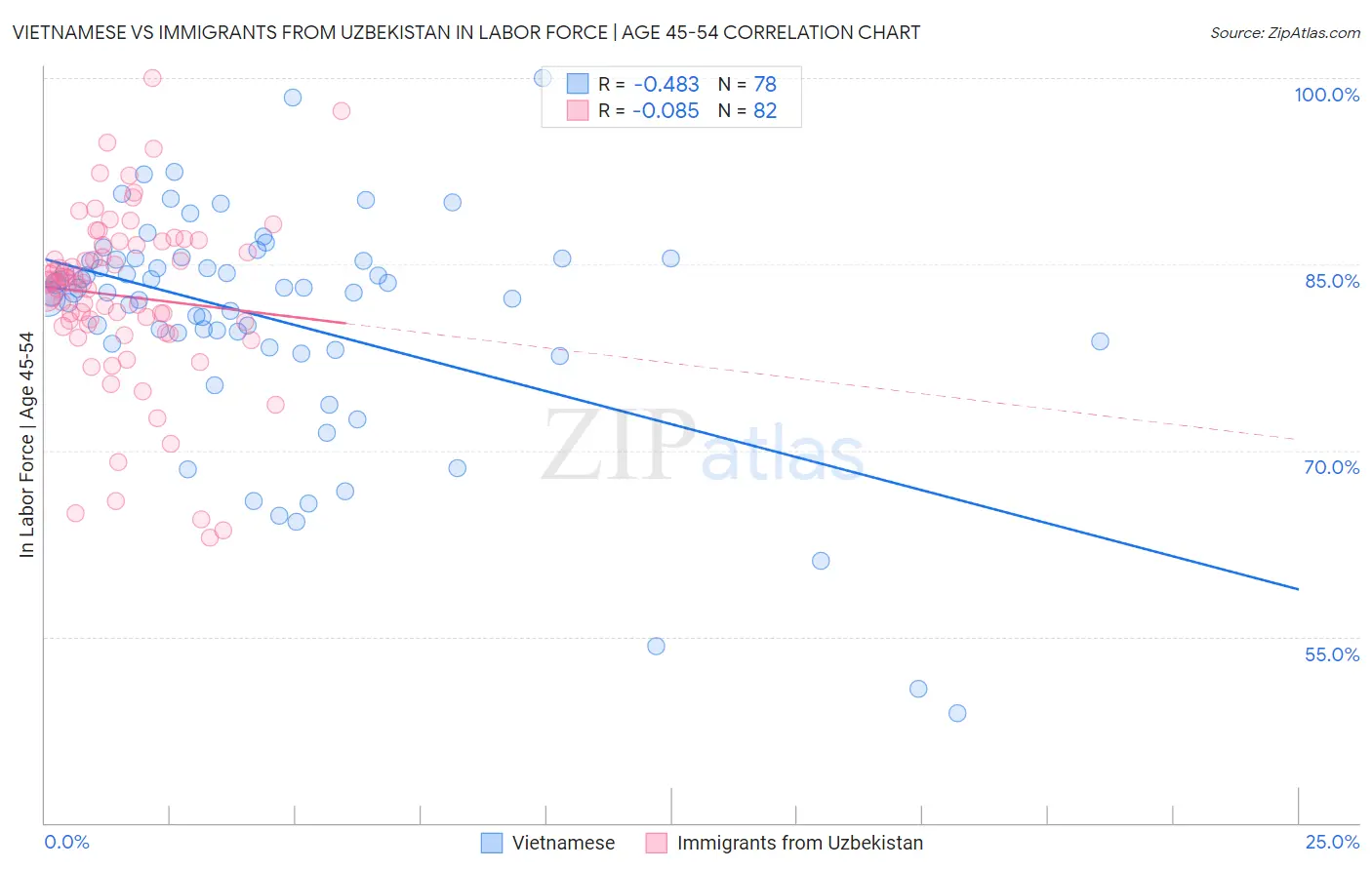 Vietnamese vs Immigrants from Uzbekistan In Labor Force | Age 45-54