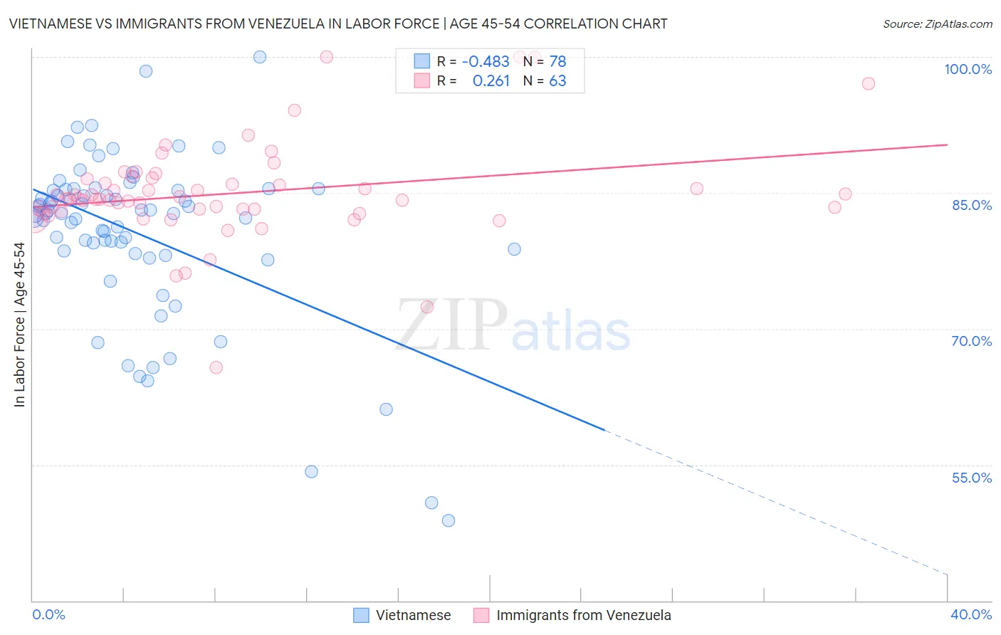 Vietnamese vs Immigrants from Venezuela In Labor Force | Age 45-54