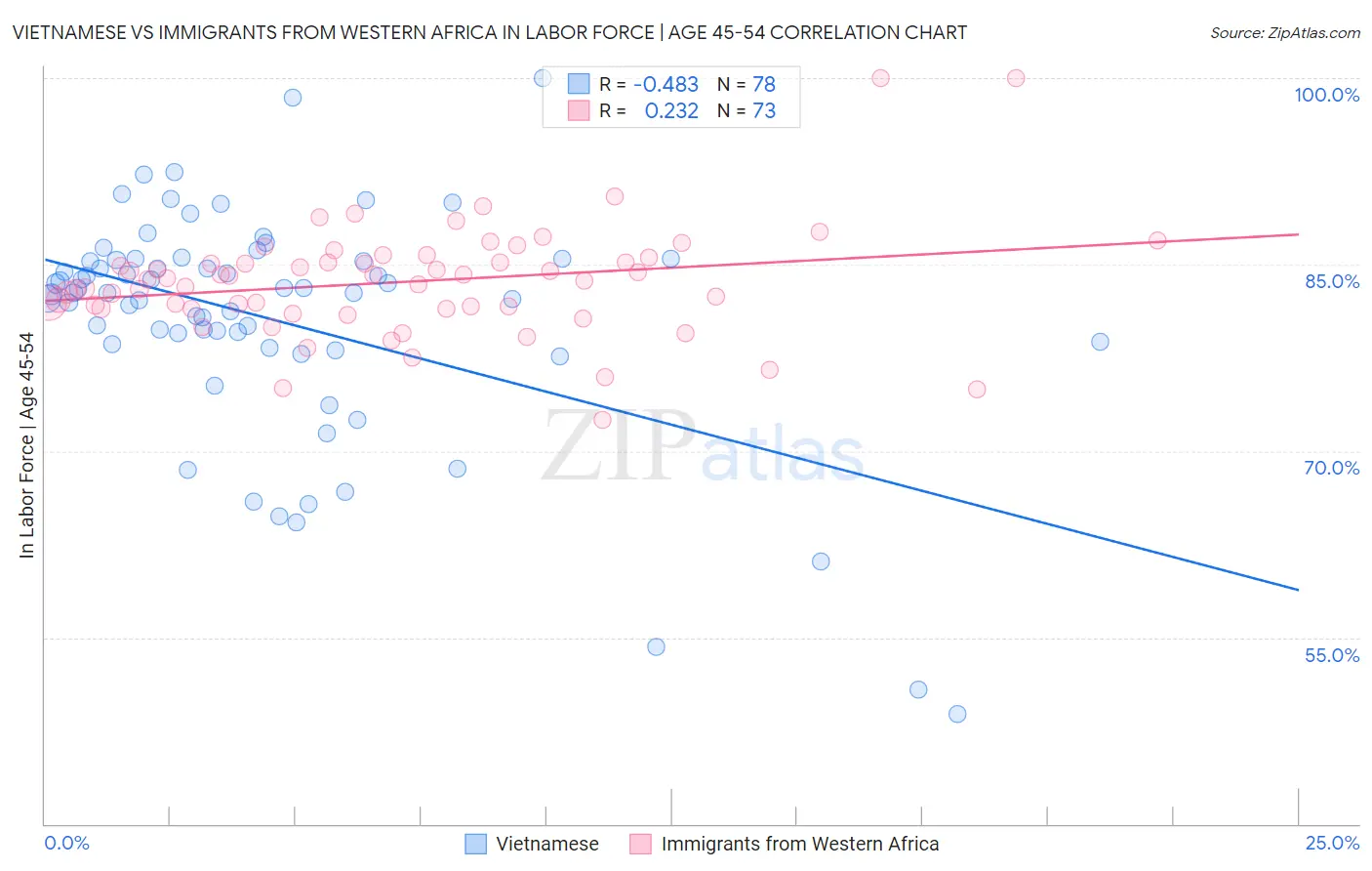 Vietnamese vs Immigrants from Western Africa In Labor Force | Age 45-54