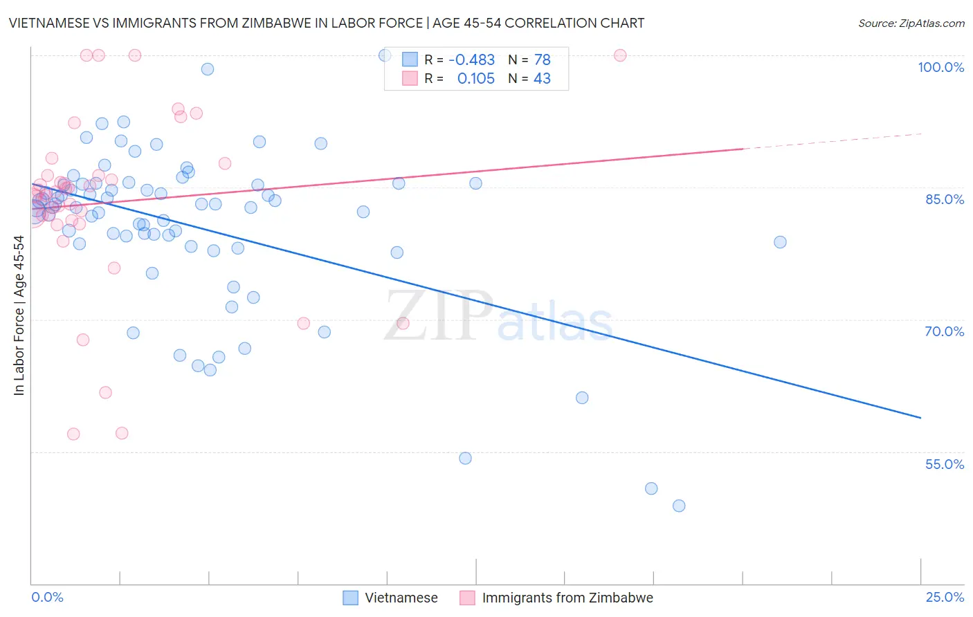 Vietnamese vs Immigrants from Zimbabwe In Labor Force | Age 45-54