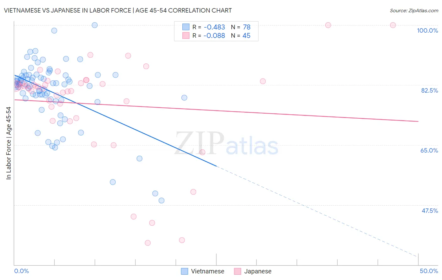 Vietnamese vs Japanese In Labor Force | Age 45-54