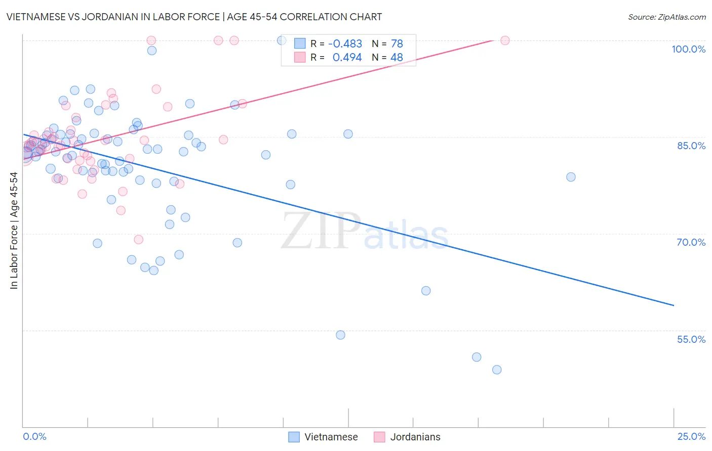 Vietnamese vs Jordanian In Labor Force | Age 45-54