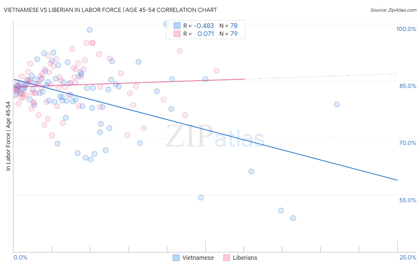 Vietnamese vs Liberian In Labor Force | Age 45-54