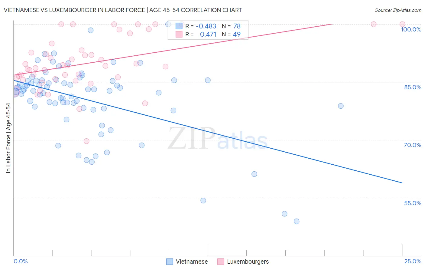 Vietnamese vs Luxembourger In Labor Force | Age 45-54