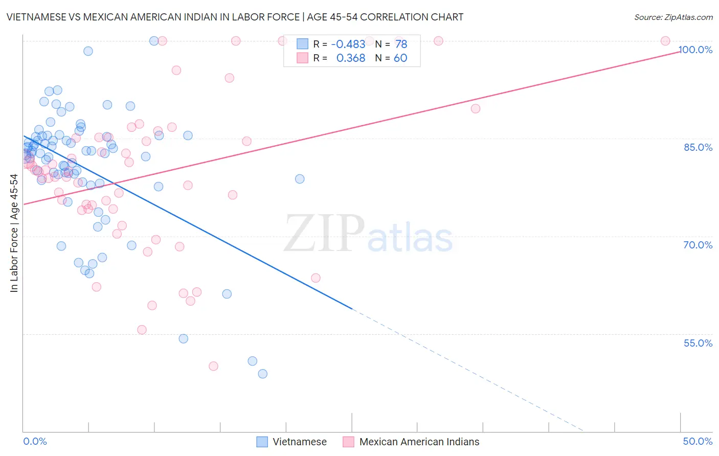 Vietnamese vs Mexican American Indian In Labor Force | Age 45-54