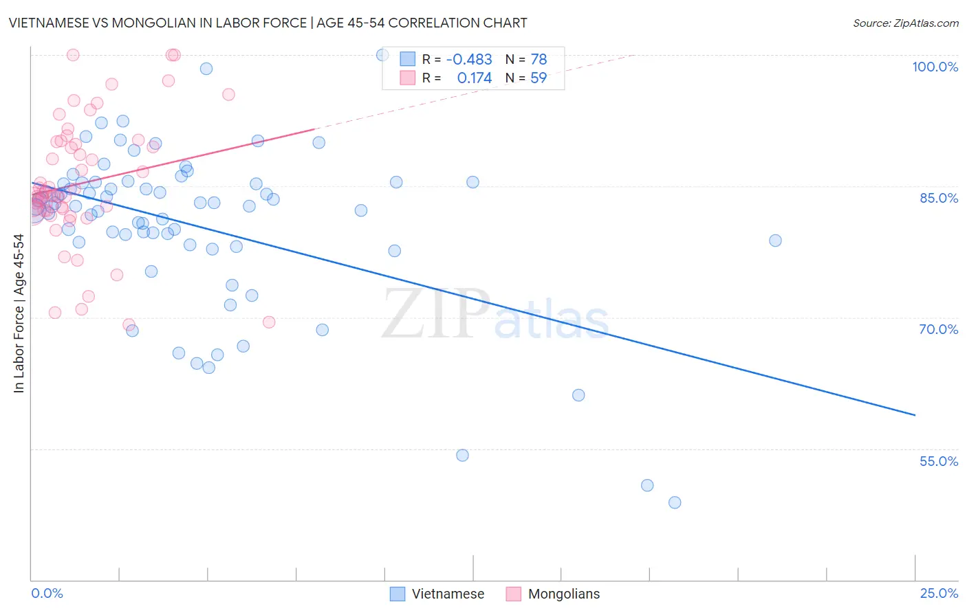 Vietnamese vs Mongolian In Labor Force | Age 45-54