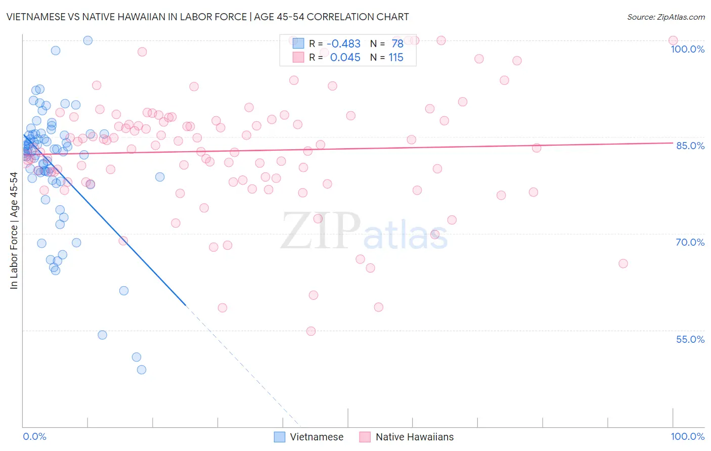 Vietnamese vs Native Hawaiian In Labor Force | Age 45-54