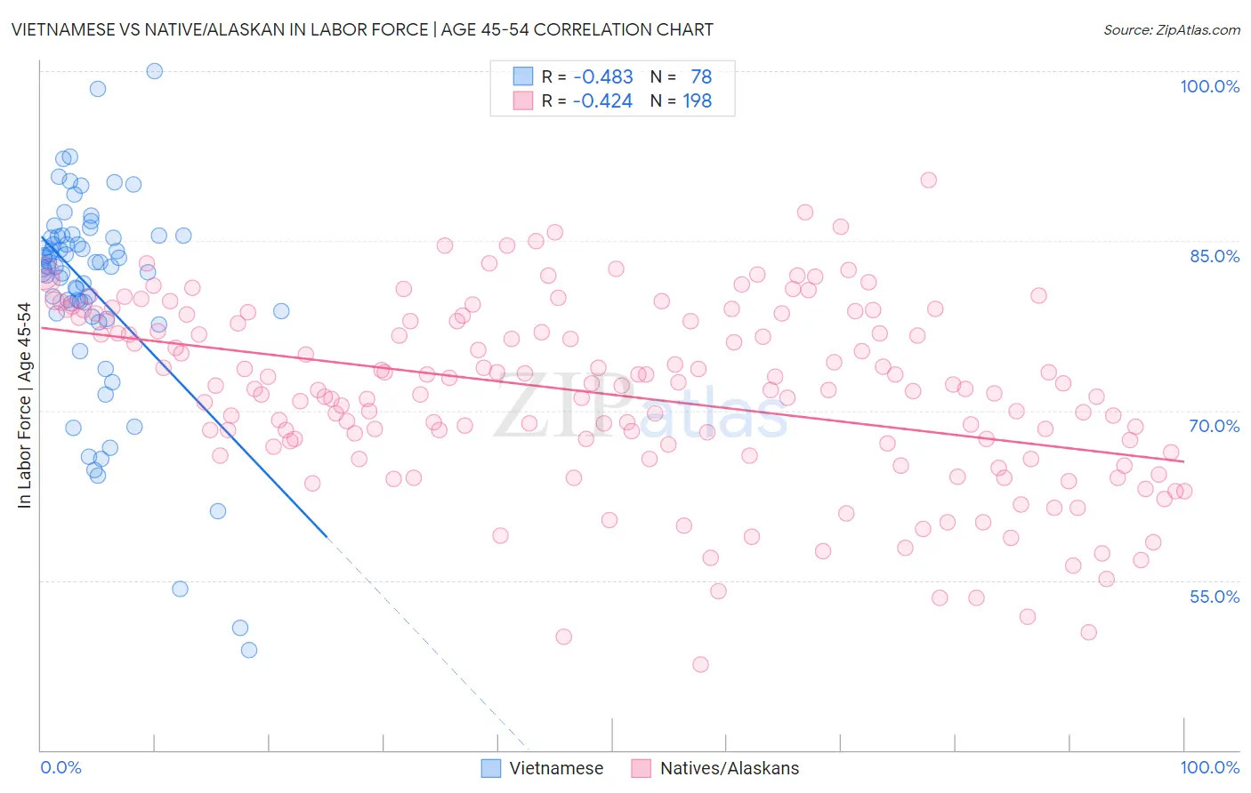 Vietnamese vs Native/Alaskan In Labor Force | Age 45-54