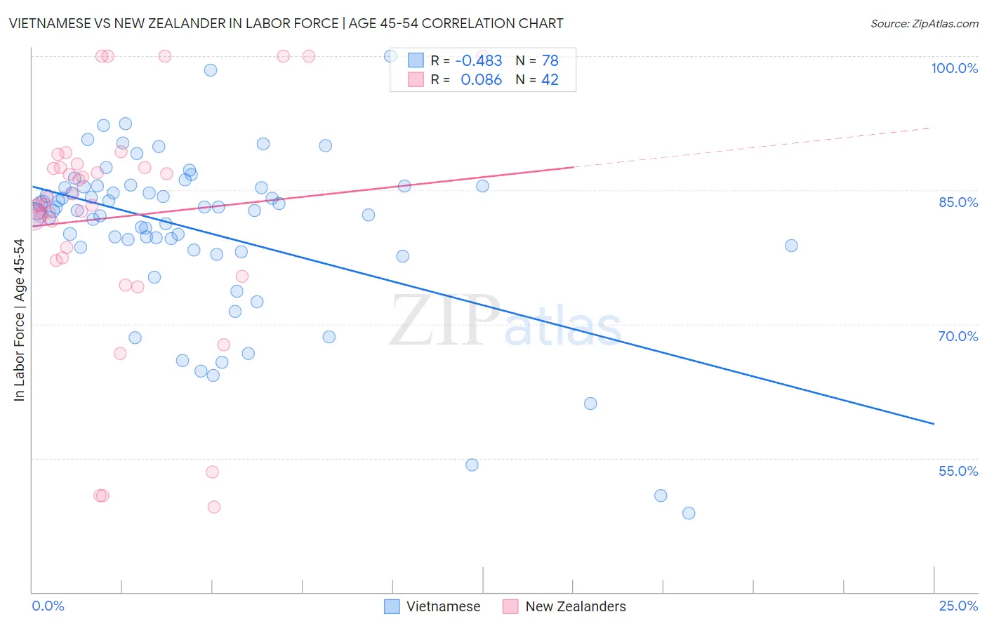 Vietnamese vs New Zealander In Labor Force | Age 45-54
