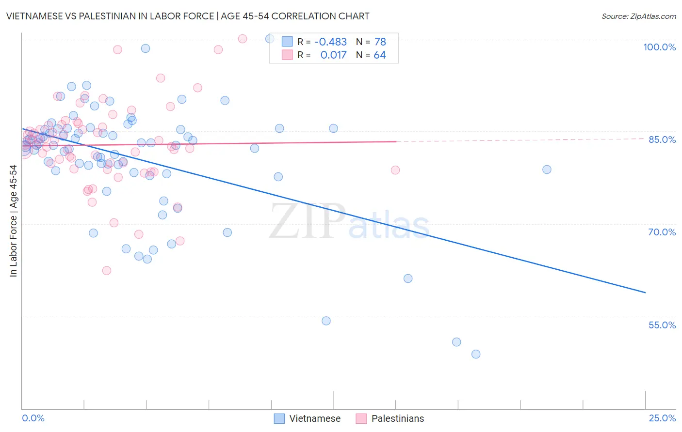 Vietnamese vs Palestinian In Labor Force | Age 45-54