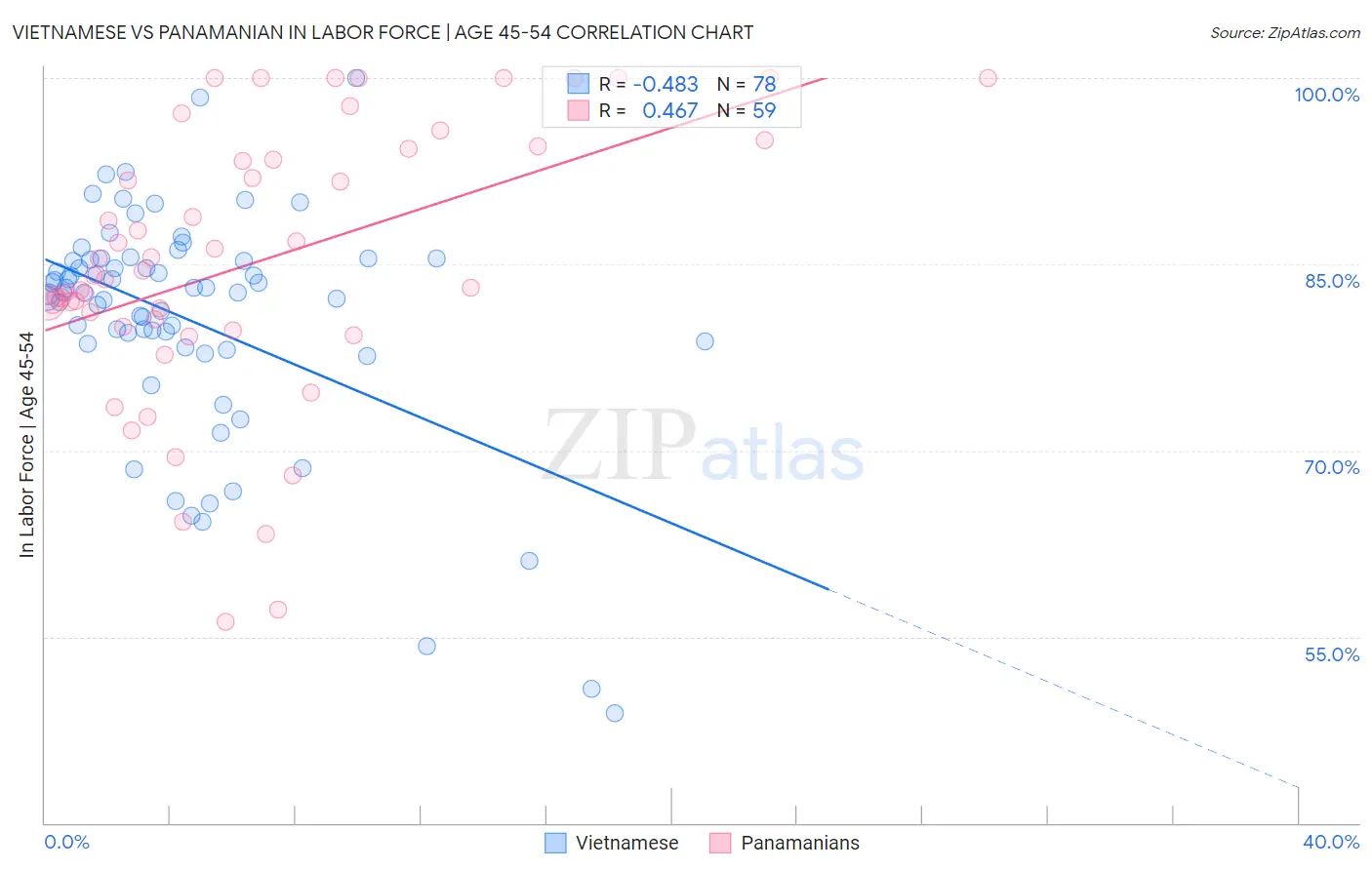 Vietnamese vs Panamanian In Labor Force | Age 45-54