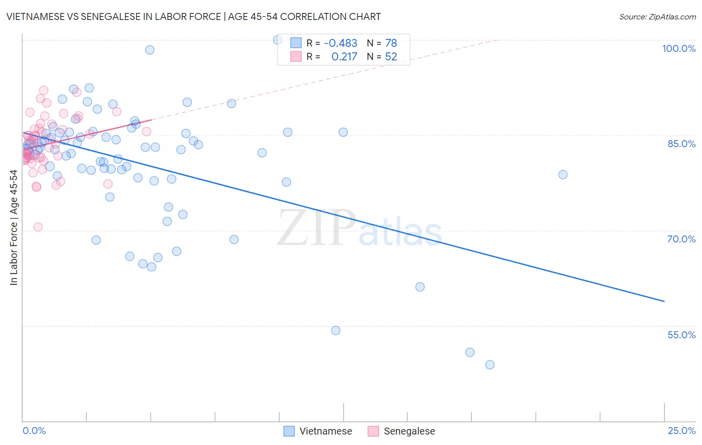 Vietnamese vs Senegalese In Labor Force | Age 45-54