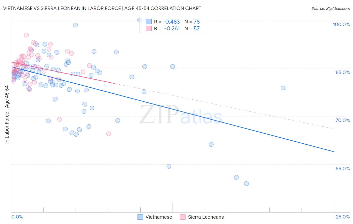 Vietnamese vs Sierra Leonean In Labor Force | Age 45-54