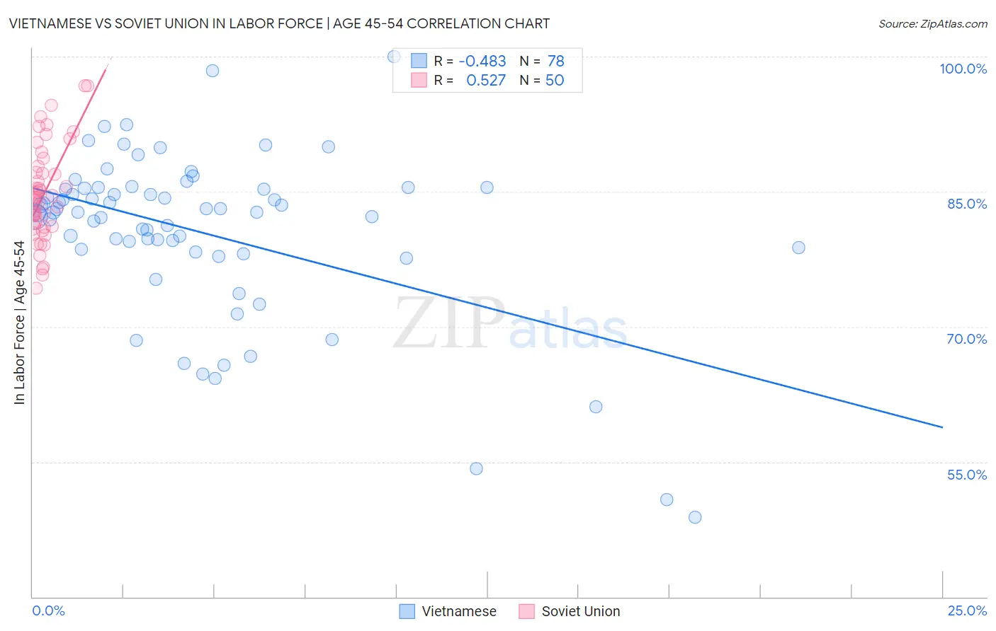 Vietnamese vs Soviet Union In Labor Force | Age 45-54