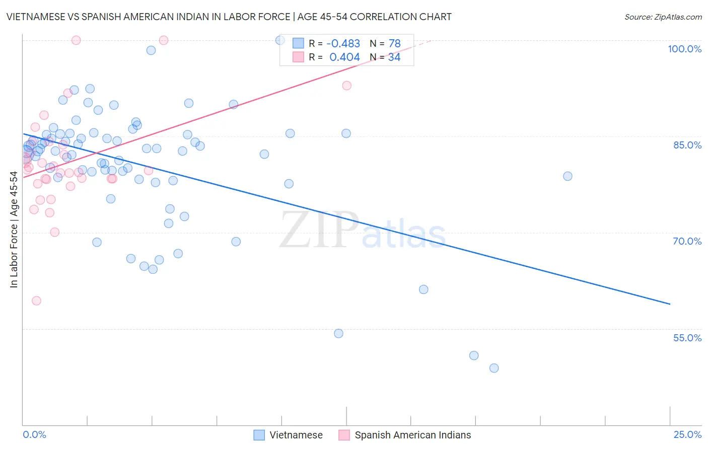 Vietnamese vs Spanish American Indian In Labor Force | Age 45-54