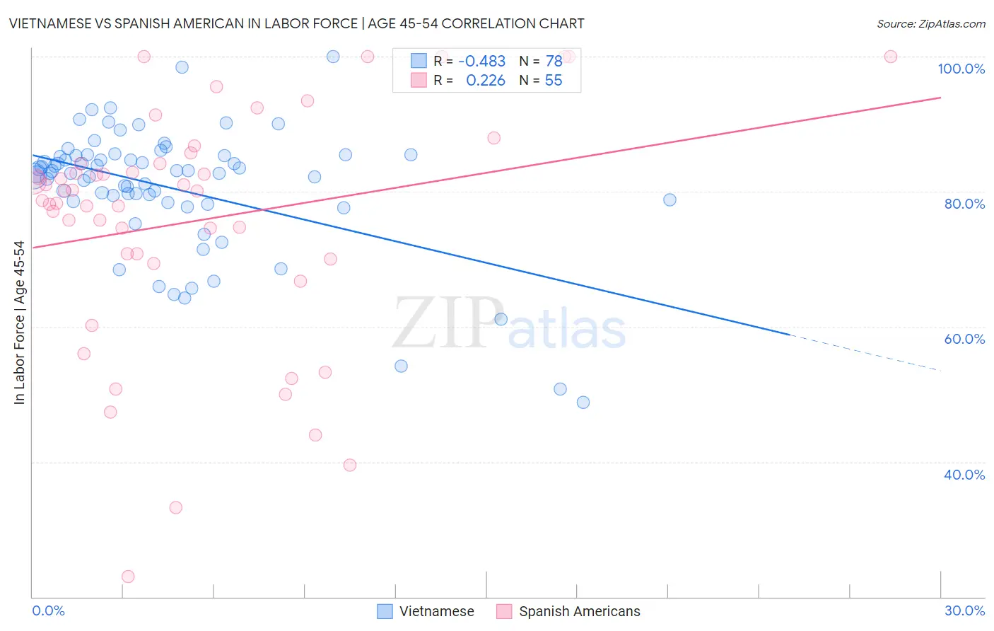 Vietnamese vs Spanish American In Labor Force | Age 45-54