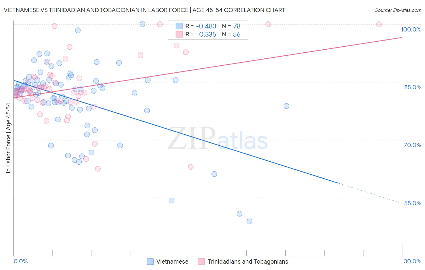 Vietnamese vs Trinidadian and Tobagonian In Labor Force | Age 45-54