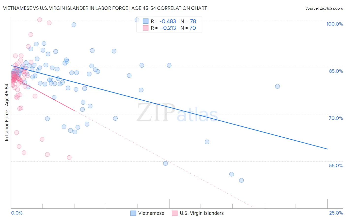 Vietnamese vs U.S. Virgin Islander In Labor Force | Age 45-54