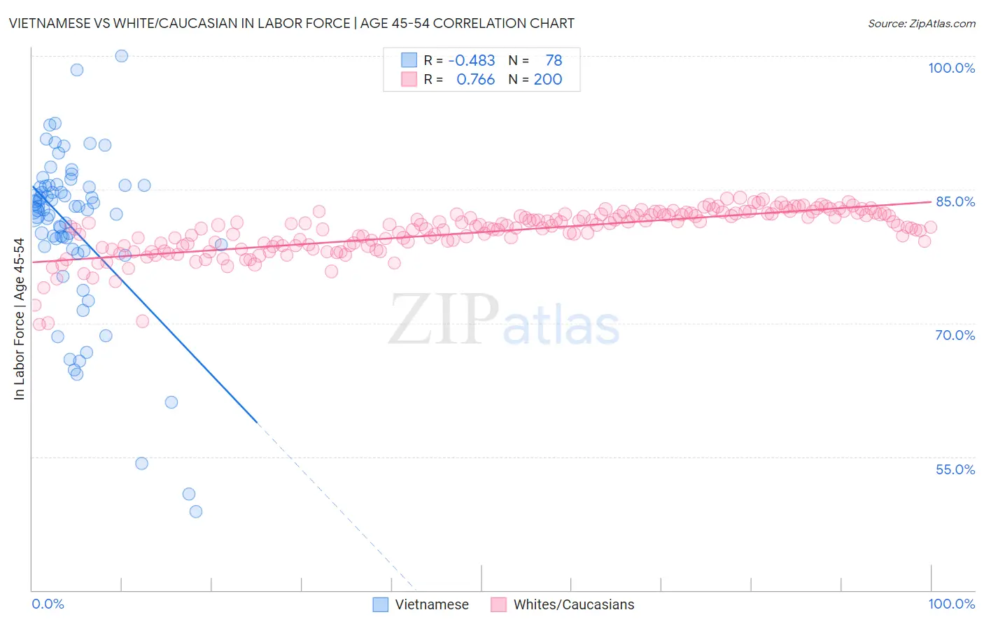 Vietnamese vs White/Caucasian In Labor Force | Age 45-54