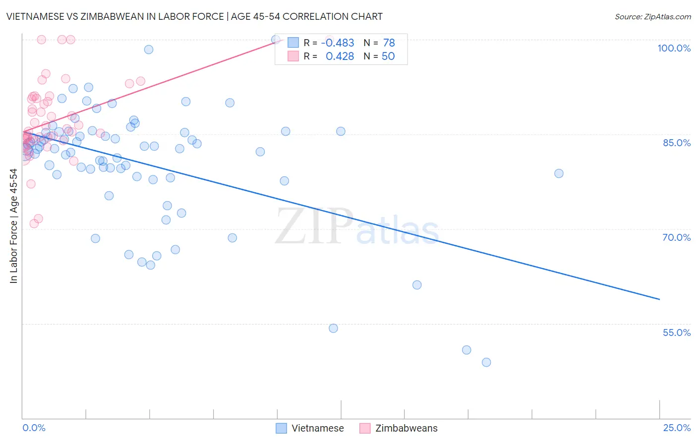 Vietnamese vs Zimbabwean In Labor Force | Age 45-54