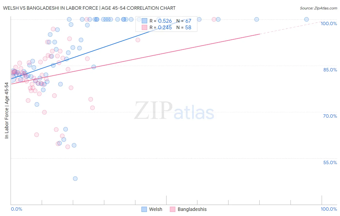 Welsh vs Bangladeshi In Labor Force | Age 45-54