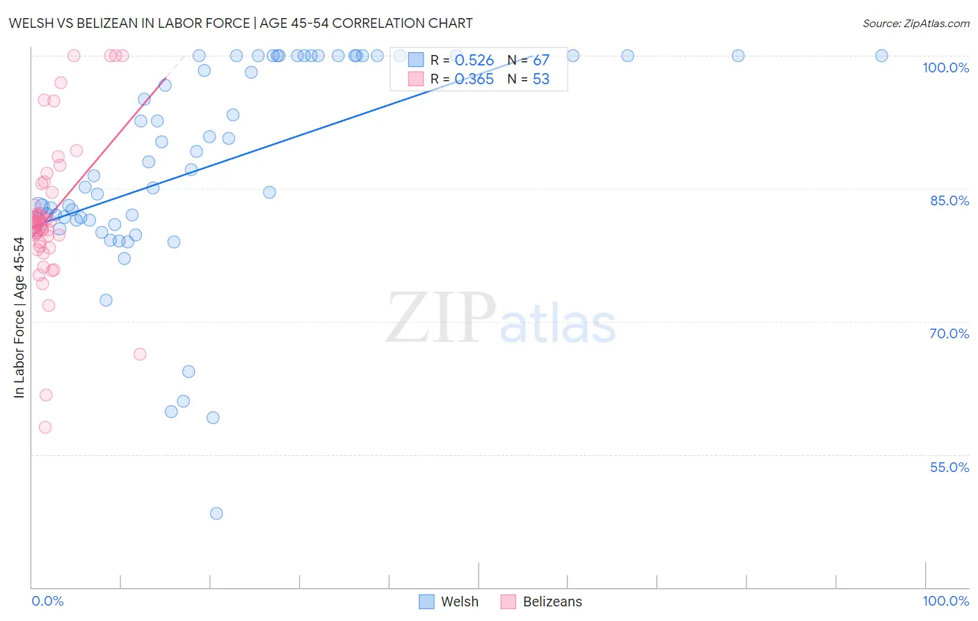 Welsh vs Belizean In Labor Force | Age 45-54