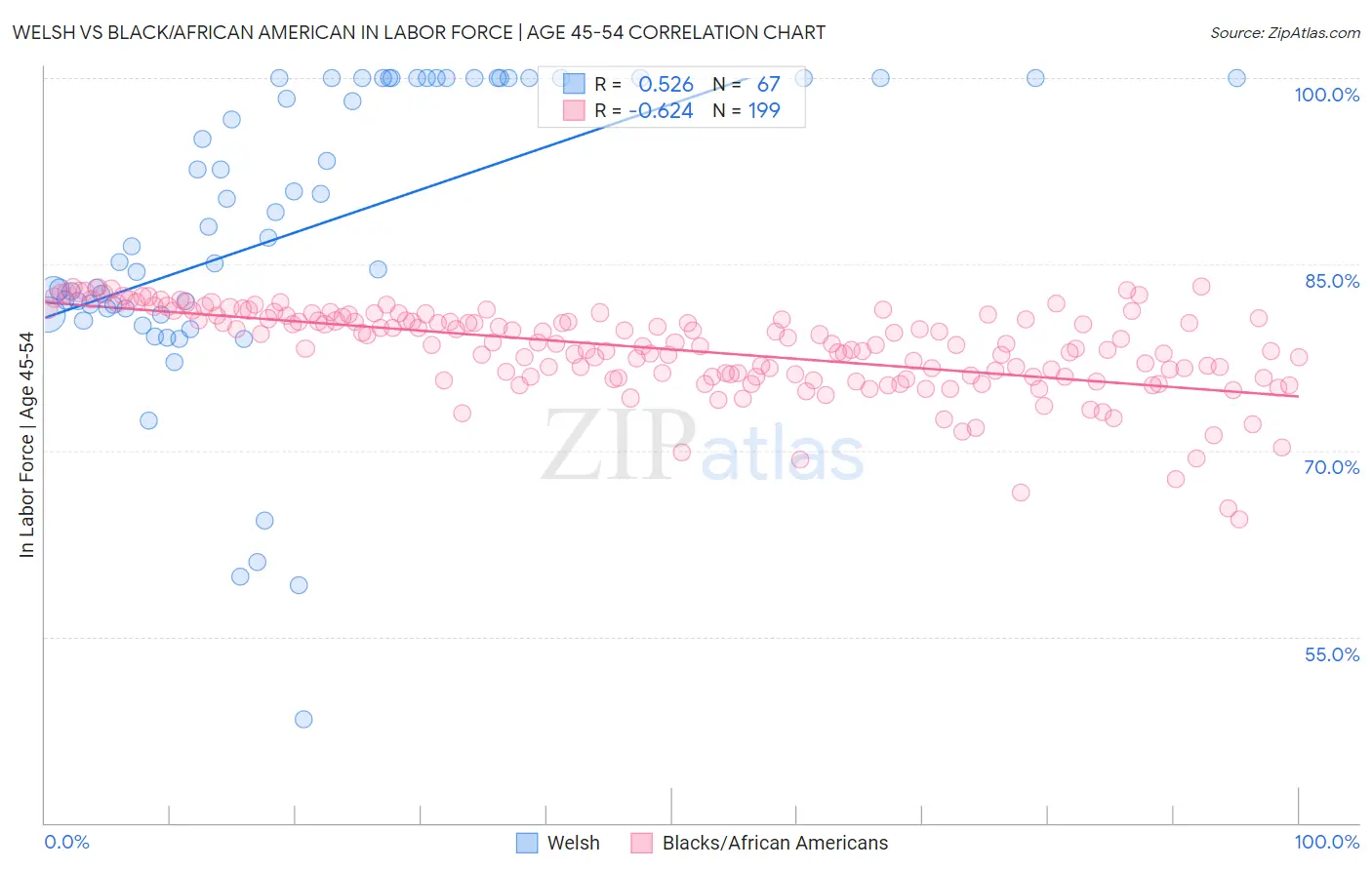 Welsh vs Black/African American In Labor Force | Age 45-54
