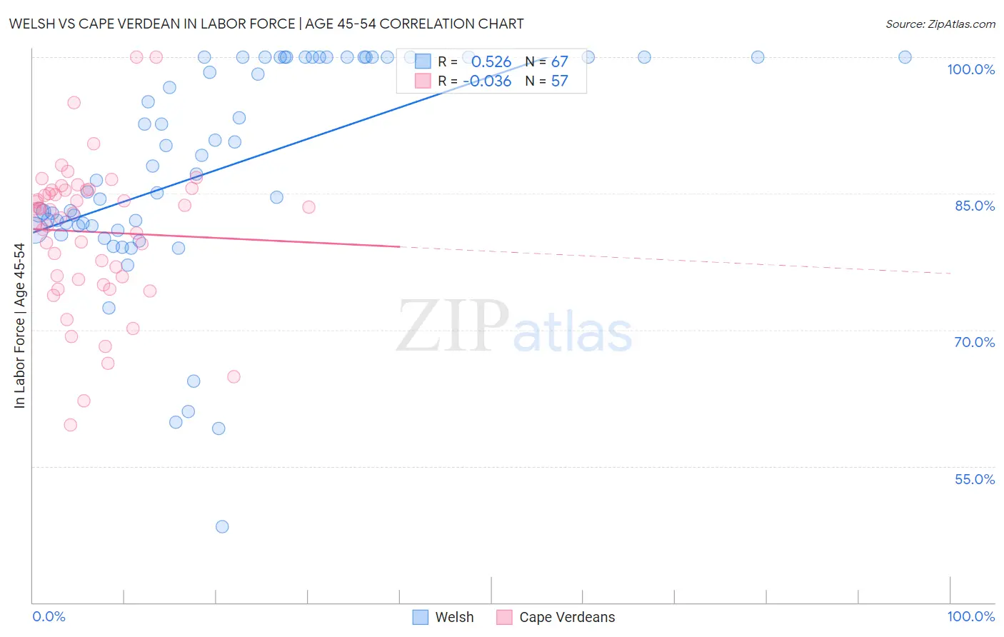 Welsh vs Cape Verdean In Labor Force | Age 45-54
